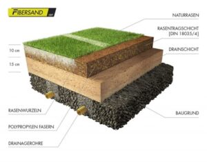 Hybridrasen - Rasenplan GmbH